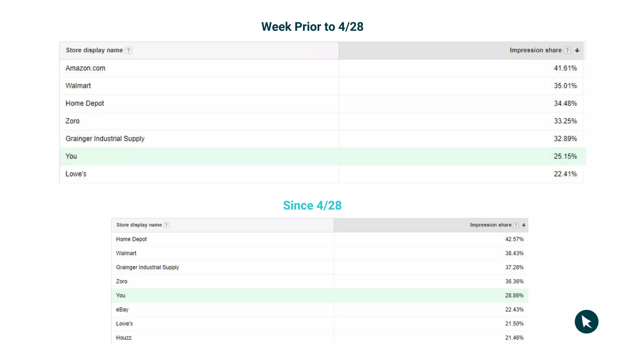 Week Prior to 4/28
Since 4/28
 