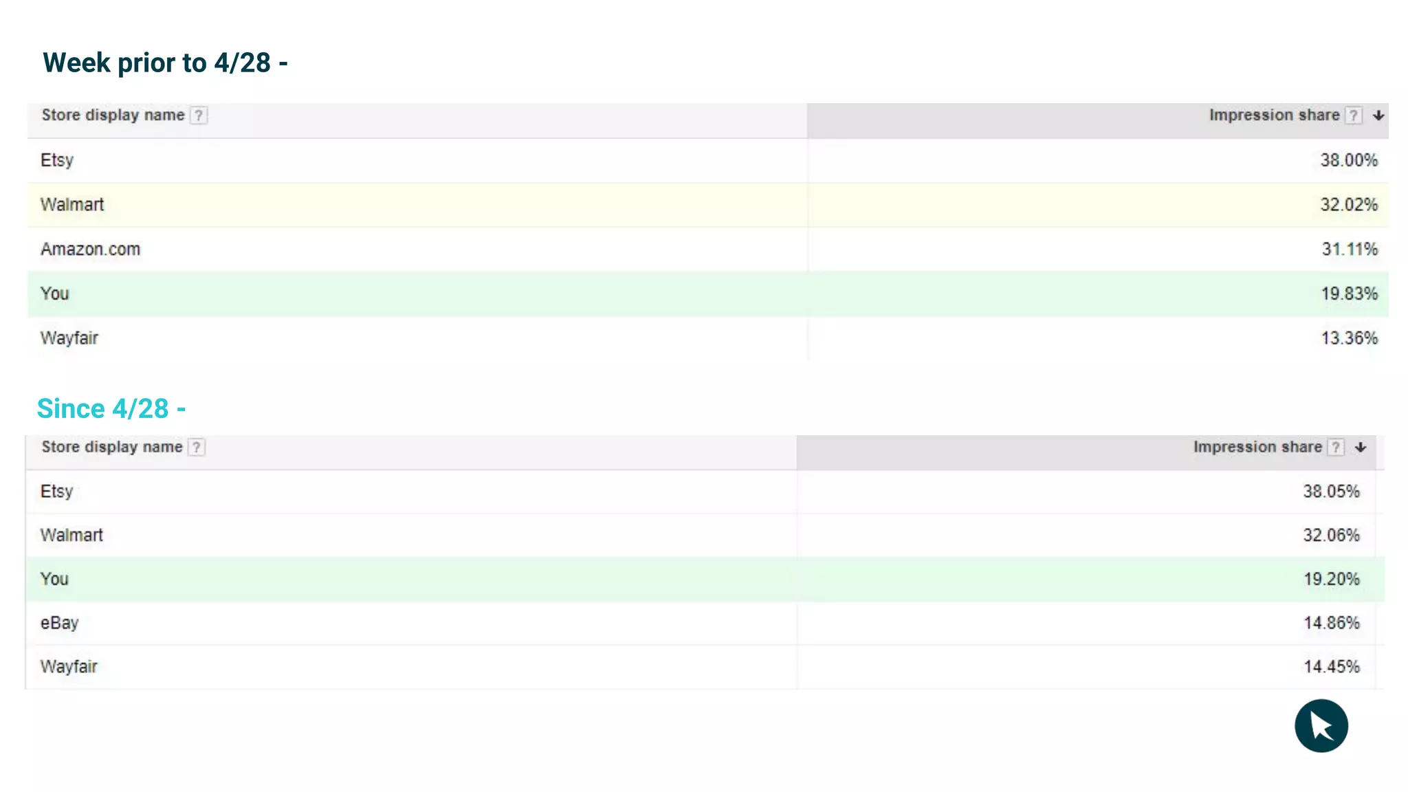 Week prior to 4/28 -
Since 4/28 -
 