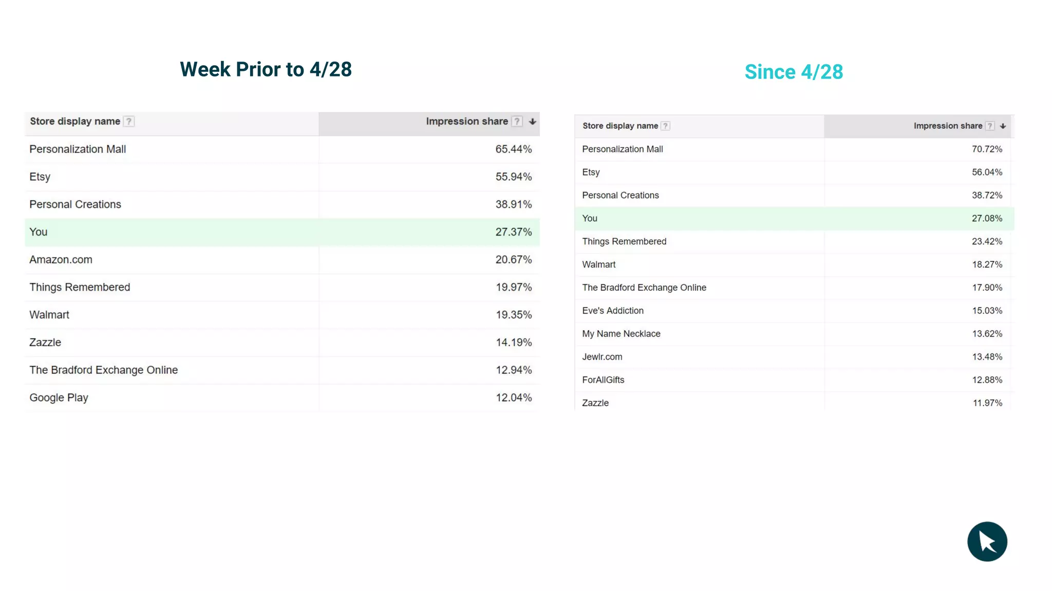 Week Prior to 4/28 Since 4/28
 