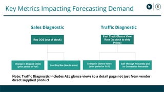 Key Metrics Impacting Forecasting Demand
Fast Track Glance View
Rate (in stock to ship
Prime)
Sell-Through Percentile and
...
