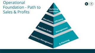 Operational
Foundation - Path to
Sales & Proﬁts
 