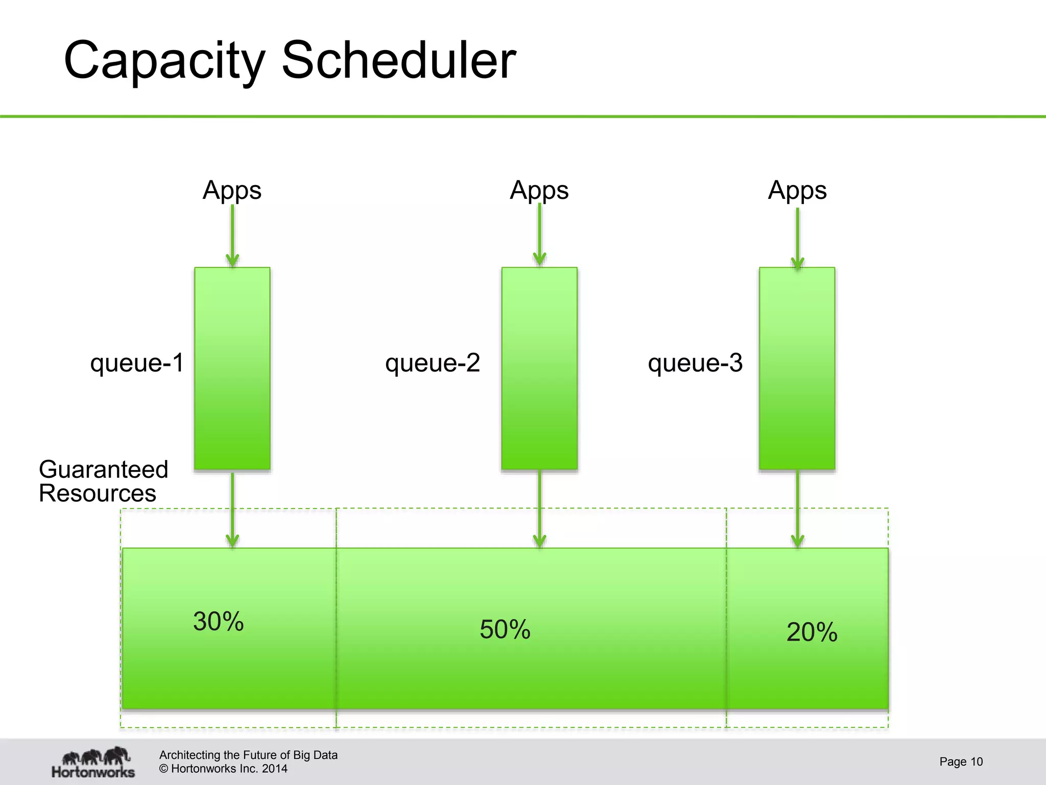 © Hortonworks Inc. 2014
Capacity Scheduler
Page 10
Architecting the Future of Big Data
50%
queue-1 queue-2 queue-3
Apps Apps Apps
Guaranteed
Resources
30% 20%
 