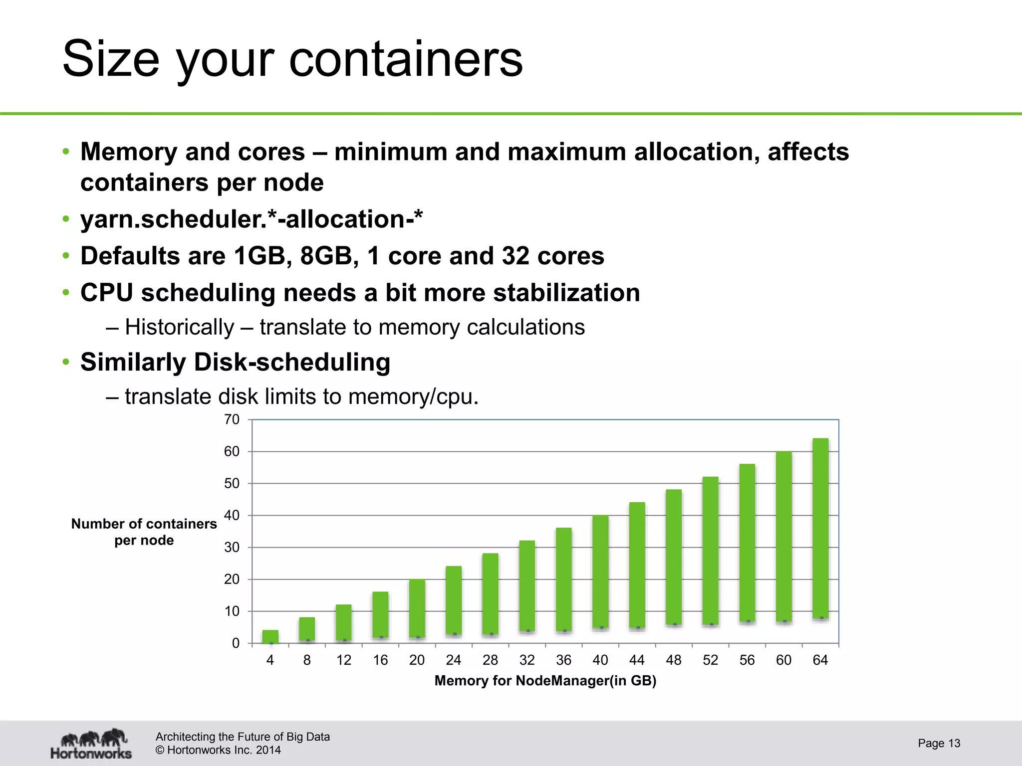 © Hortonworks Inc. 2014
Size your containers
• Memory and cores – minimum and maximum allocation, affects
containers per node
• yarn.scheduler.*-allocation-*
• Defaults are 1GB, 8GB, 1 core and 32 cores
• CPU scheduling needs a bit more stabilization
– Historically – translate to memory calculations
• Similarly Disk-scheduling
– translate disk limits to memory/cpu.
Page 13
Architecting the Future of Big Data
0
10
20
30
40
50
60
70
4 8 12 16 20 24 28 32 36 40 44 48 52 56 60 64
Number of containers
per node
Memory for NodeManager(in GB)
 