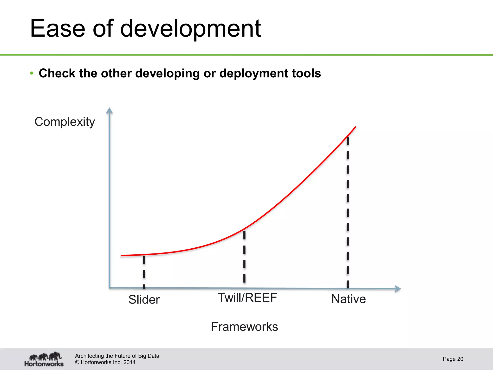 © Hortonworks Inc. 2014
Ease of development
• Check the other developing or deployment tools
Page 20
Architecting the Future of Big Data
NativeSlider
Frameworks
Complexity
Twill/REEF
 