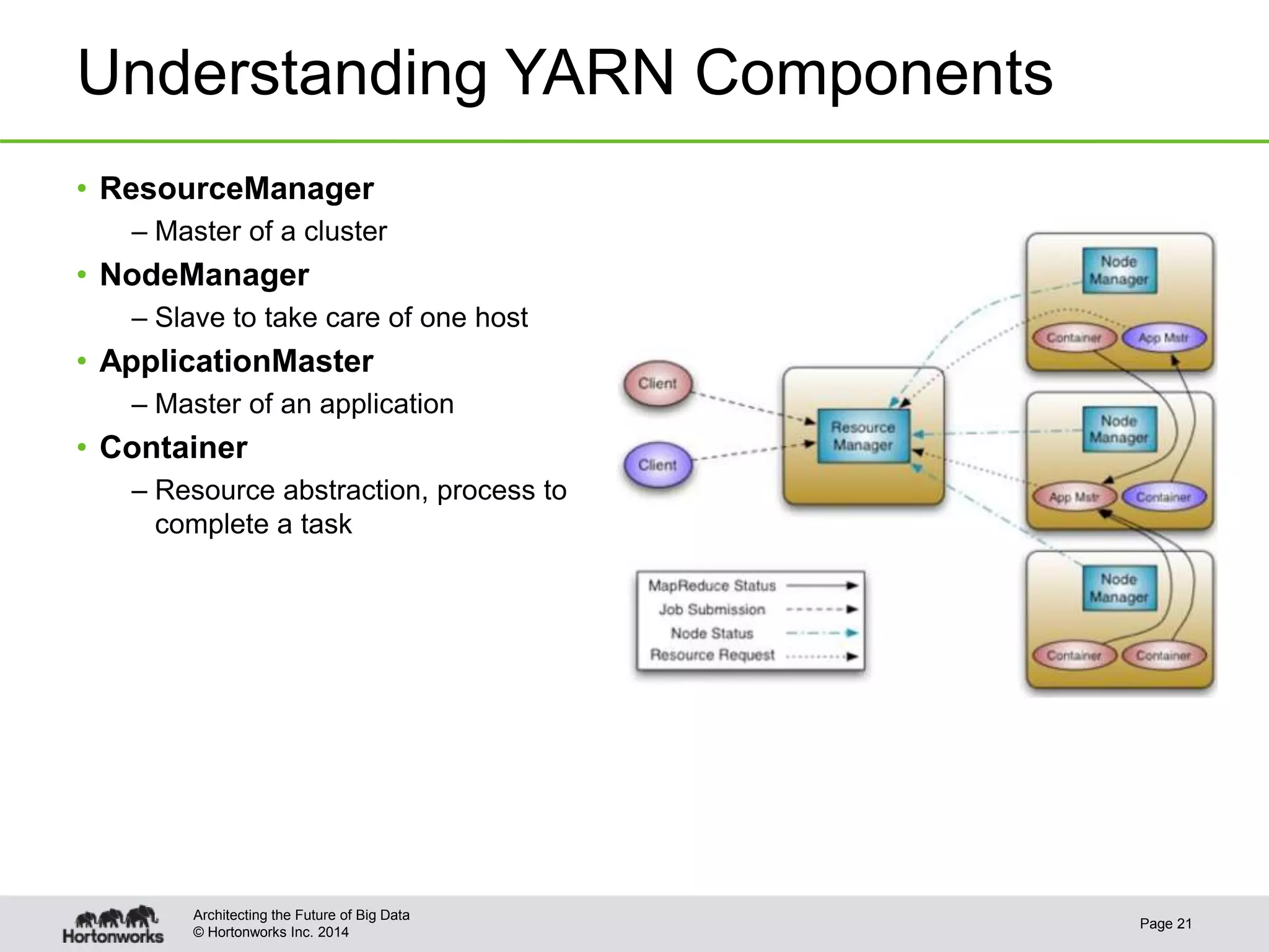 © Hortonworks Inc. 2014
Understanding YARN Components
Page 21
Architecting the Future of Big Data
• ResourceManager
– Master of a cluster
• NodeManager
– Slave to take care of one host
• ApplicationMaster
– Master of an application
• Container
– Resource abstraction, process to
complete a task
 