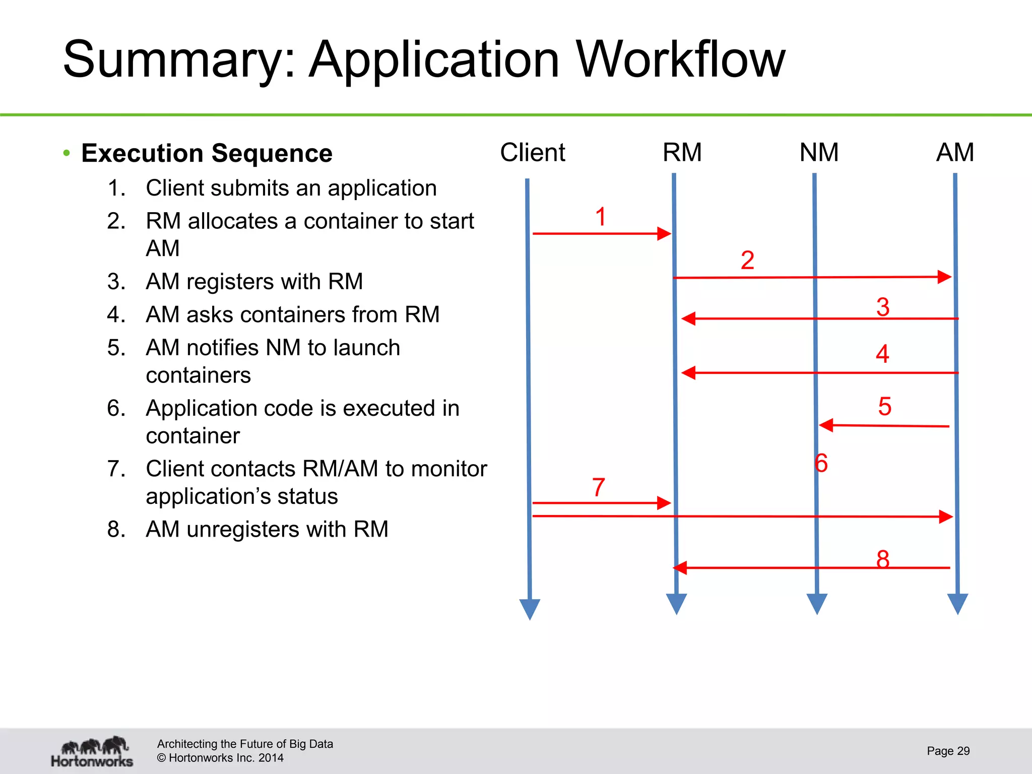 © Hortonworks Inc. 2014
Page 29
Architecting the Future of Big Data
Summary: Application Workflow
• Execution Sequence
1. Client submits an application
2. RM allocates a container to start
AM
3. AM registers with RM
4. AM asks containers from RM
5. AM notifies NM to launch
containers
6. Application code is executed in
container
7. Client contacts RM/AM to monitor
application’s status
8. AM unregisters with RM
Client RM NM AM
1
2
3
4
5
7
8
6
 
