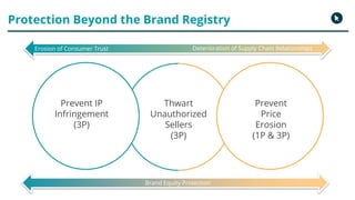 Protection Beyond the Brand Registry
Erosion of Consumer Trust Deterioration of Supply Chain Relationships
Thwart
Unauthor...