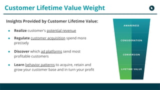Copyright 2017 - Q4 Amazon Virtual Summit
Customer Lifetime Value Weight
Insights Provided by Customer Lifetime Value:
● Realize customer's potential revenue
● Regulate customer acquisition spend more
precisely
● Discover which ad platforms send most
profitable customers
● Learn behavior patterns to acquire, retain and
grow your customer base and in turn your profit
 