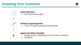 Copyright 2017 - Q4 Amazon Virtual Summit
Knowing Your Customer
Audit CRM Data
● Rich intent-based data
Identify Target Segments
● Push for repurchasing and brand loyalty
Apply Lists Where Possible
● Google RLSAs, remarketing, Gmail, similar audiences
● Facebook
 