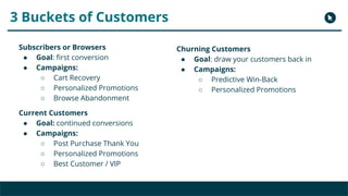 Copyright 2017 - Q4 Amazon Virtual Summit
3 Buckets of Customers
Subscribers or Browsers
● Goal: first conversion
● Campaigns:
○ Cart Recovery
○ Personalized Promotions
○ Browse Abandonment
Current Customers
● Goal: continued conversions
● Campaigns:
○ Post Purchase Thank You
○ Personalized Promotions
○ Best Customer / VIP
Churning Customers
● Goal: draw your customers back in
● Campaigns:
○ Predictive Win-Back
○ Personalized Promotions
 