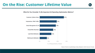 Copyright 2017 - Q4 Amazon Virtual Summit
On the Rise: Customer Lifetime Value
Kleiner Perkins Caufield Byers Mary Meeker’s 2018 Internet Trends
 