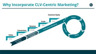 Copyright 2017 - Q4 Amazon Virtual Summit
Why Incorporate CLV-Centric Marketing?
Clicks
Conversions
Revenue
Customer Equity
CPC
CPA
ROAS
CLVProfit
ROI
Conversion
Tracking
eCommerce
Tracking
Profit-Driven Marketing
n
KNOW
FIND
GROW
RETAIN
 