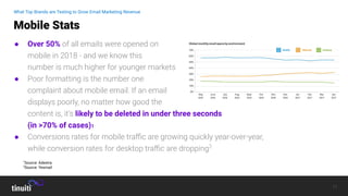 17
● Over 50% of all emails were opened on
mobile in 2018 - and we know this
number is much higher for younger markets
● Poor formatting is the number one
complaint about mobile email. If an email
displays poorly, no matter how good the
content is, it’s likely to be deleted in under three seconds
(in >70% of cases)1
● Conversions rates for mobile traﬃc are growing quickly year-over-year,
while conversion rates for desktop traﬃc are dropping2
Mobile Stats
What Top Brands are Testing to Grow Email Marketing Revenue
1
Source: Adestra
2
Source: Yesmail
 