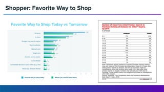 Shopper: Favorite Way to Shop
Favorite Way to Shop Today vs Tomorrow
 