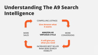 COMPELLING LISTINGS
Give Amazon what
it wants
AMAZON A9
VIRTUOUS CYCLE
It will give you
what you need
INCREASED BEST SELLE...