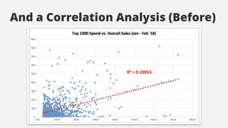 And a Correlation Analysis (Before)
 