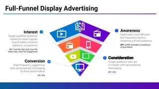 Full-Funnel Display Advertising
Target audience who are
in-market with personalized
messaging
KPI: CPA
3
Conversion
High-frequency, aggressive
bids, personalized messaging
to drive performance
KPI: ROI
4
Awareness
High-reach, cost eﬃcient,
low frequency tactics
targeting a broad audience
KPI: vCPM, Viewable Completions,
Unique Reach
1
Interest
Target qualiﬁed audience
based on intent signals
(travel habits, location
patterns, occupation)
KPI: Cost Per Site Visit, Cost Per
Video View, Cost Per Engagement
2
2
 