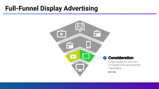 Full-Funnel Display Advertising
Target audience who are
in-market with personalized
messaging
KPI: CPA
3
 