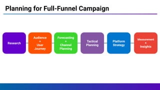 Planning for Full-Funnel Campaign
Research
Audience
+
User
Journey
Forecasting
+
Channel
Planning
Tactical
Planning
Platform
Strategy
Measurement
+
Insights
 