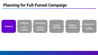 Planning for Full-Funnel Campaign
Research
Audience
+
User
Journey
Forecasting
+
Channel
Planning
Tactical
Planning
Platform
Strategy
Measurement
+
Insights
 