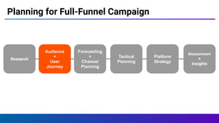Planning for Full-Funnel Campaign
Research
Audience
+
User
Journey
Forecasting
+
Channel
Planning
Tactical
Planning
Platform
Strategy
Measurement
+
Insights
 