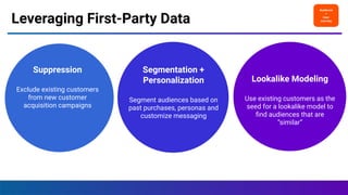 Leveraging First-Party Data
Lookalike Modeling
Use existing customers as the
seed for a lookalike model to
ﬁnd audiences that are
“similar”
Suppression
Exclude existing customers
from new customer
acquisition campaigns
Segmentation +
Personalization
Segment audiences based on
past purchases, personas and
customize messaging
Audience
+
User
Journey
 