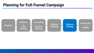 Planning for Full-Funnel Campaign
Research
Audience
+
User
Journey
Forecasting
+
Channel
Planning
Tactical
Planning
Platform
Strategy
Measurement
+
Insights
 