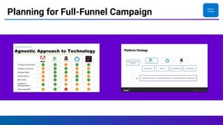 Planning for Full-Funnel Campaign
Platform
Strategy
 