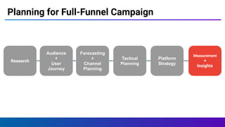 Planning for Full-Funnel Campaign
Research
Audience
+
User
Journey
Forecasting
+
Channel
Planning
Tactical
Planning
Platform
Strategy
Measurement
+
Insights
 