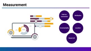 Copyright 2017 - Q4 Amazon Virtual Summit
Measurement
Path-to-
conversion
Attribution
LocationIncrementality
Brand Lift
 