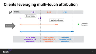 Clients leveraging multi-touch attribution
Customers
Number of
touchpoints 1-2 3-10 >10
Brand Factor
Marketing Driven
Conversion
Touchpoint
18% of users
converted in 1-2
touchpoints
75% of users
converted in 3-10
touchpoints
7% of users
converted in >10
touchpoints
 