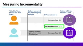 Measuring Incrementality
Added to a holdout
group, never sees a
retargeting ad
Conversion Rate: 10%
Conversion Rate: 12%
Clicks on a banner ad
Visits Site, Views
Product Info… then
leaves
Both are now part of
the same retargeting
audience
Returns to Site and
Becomes a Lead
Incremental Lift = +2%
 