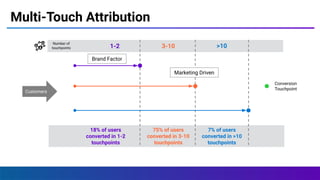 Multi-Touch Attribution
Customers
Number of
touchpoints 1-2 3-10 >10
Brand Factor
Marketing Driven
Conversion
Touchpoint
18% of users
converted in 1-2
touchpoints
75% of users
converted in 3-10
touchpoints
7% of users
converted in >10
touchpoints
 