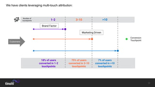 We have clients leveraging multi-touch attribution:
Customers
Number of
touchpoints 1-2 3-10 >10
Brand Factor
Marketing Driven
Conversion
Touchpoint
18% of users
converted in 1-2
touchpoints
75% of users
converted in 3-10
touchpoints
7% of users
converted in >10
touchpoints
 