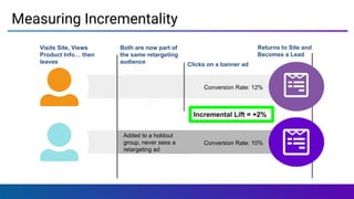 Measuring Incrementality
Added to a holdout
group, never sees a
retargeting ad
Conversion Rate: 10%
Conversion Rate: 12%
Clicks on a banner ad
Visits Site, Views
Product Info… then
leaves
Both are now part of
the same retargeting
audience
Returns to Site and
Becomes a Lead
Incremental Lift = +2%
 