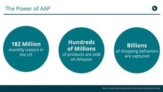 The Power of AAP
182 Million
monthly visitors in
the US
Source: https://advertising.amazon.com/amazon-display-advertising
Billions
of shopping behaviors
are captured
Hundreds
of Millions
of products are sold
on Amazon
 