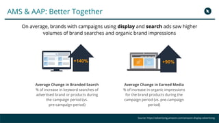AMS & AAP: Better Together
Source: https://advertising.amazon.com/amazon-display-advertisingSource: https://advertising.amazon.com/amazon-display-advertising
On average, brands with campaigns using display and search ads saw higher
volumes of brand searches and organic brand impressions
Average Change in Branded Search
% of increase in keyword searches of
advertised brand or products during
the campaign period (vs.
pre-campaign period)
Average Change in Earned Media
% of increase in organic impressions
for the brand products during the
campaign period (vs. pre-campaign
period)
 
