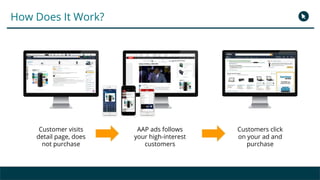 How Does It Work?
Customer visits
detail page, does
not purchase
AAP ads follows
your high-interest
customers
Customers click
on your ad and
purchase
 