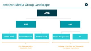 Amazon Media Group Landscape
PPC: Cost-per-click
You pay for clicks!
Display: CPM (Cost per thousand)
You pay for impressions!
AMS
Product Display Headlines SearchSponsored Products Amazon Managed Service ESS
AAP
AMG
 