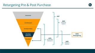Retargeting Pre & Post Purchase
Purchase Intent
Awareness
Consideration
Purchase
Purchase
Experience
AAP
AMS
HEADLINE
SEARCH
AMS
SPONSORED
PRODUCTS
AMS
PRODUCT
DISPLAY
ASIN
Retargeting
 