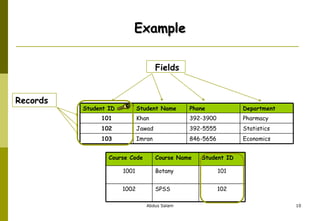 Example Records Fields Pharmacy 392-3900 Khan 101 Economics 846-5656 Imran 103 Statistics 392-5555 Jawad 102 Department Phone Student Name Student ID 101 Botany 1001 102 SPSS 1002 Student ID Course Name Course Code 