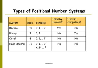 Types of Positional Number Systems No No 0, 1, … 9, A, B, … F 16 Hexa-decimal No No 0, 1, … 7 8 Octal Yes No 0, 1 2 Binary No Yes 0, 1, … 9 10 Decimal Used in computers? Used by humans? Symbols Base System 