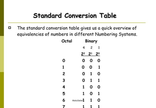 The standard conversion table gives us a quick overview of equivalencies of numbers in different Numbering Systems. Octal Binary 4  2  1 2 2   2 1   2 0   0 0  0  0 1 0  0  1 2 0  1  0 3 0  1  1 4 1  0  0 5 1  0  1 6 1  1  0 7 1  1  1 Standard Conversion Table 