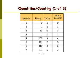 Quantities/Counting (1 of 3) 7 7 111 7 6 6 110 6 5 5 101 5 4 4 100 4 3 3 11 3 2 2 10 2 1 1 1 1 0 0 0 0 Hexa- decimal Octal Binary Decimal 
