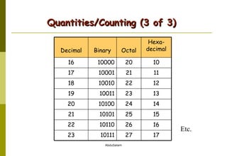 Quantities/Counting (3 of 3)  Etc. 17 27 10111 23 16 26 10110 22 15 25 10101 21 14 24 10100 20 13 23 10011 19 12 22 10010 18 11 21 10001 17 10 20 10000 16 Hexa- decimal Octal Binary Decimal 