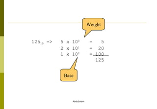 125 10  => 5 x 10 0 =  5 2 x 10 1 =  20 1 x 10 2 = 100   125 Base Weight 