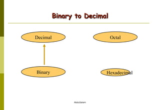 Binary to Decimal Hexadecimal Decimal Octal Binary 