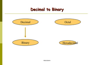 Decimal to Binary Hexadecimal Decimal Octal Binary 