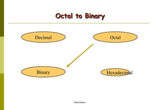 Octal to Binary Hexadecimal Decimal Octal Binary 