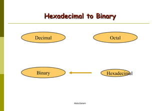 Hexadecimal to Binary Hexadecimal Decimal Octal Binary 
